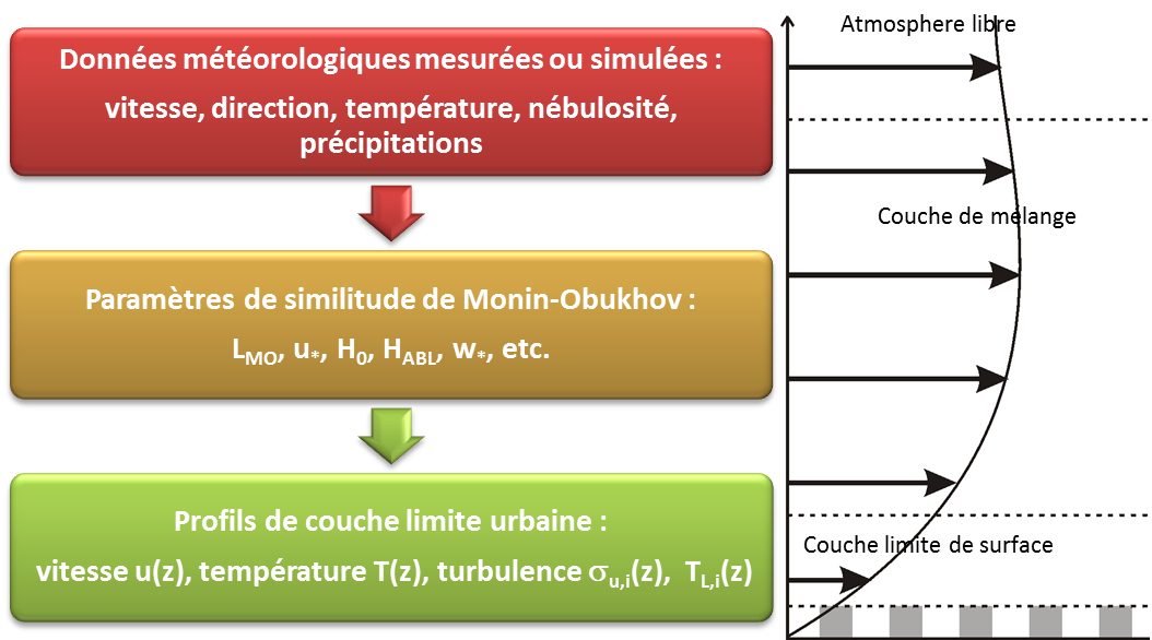 Modèle de couche limite atmosphérique